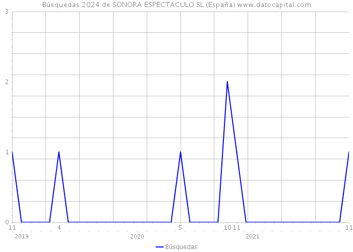 Búsquedas 2024 de SONORA ESPECTACULO SL (España) 
