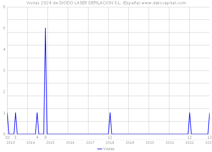 Visitas 2024 de DIODO LASER DEPILACION S.L. (España) 