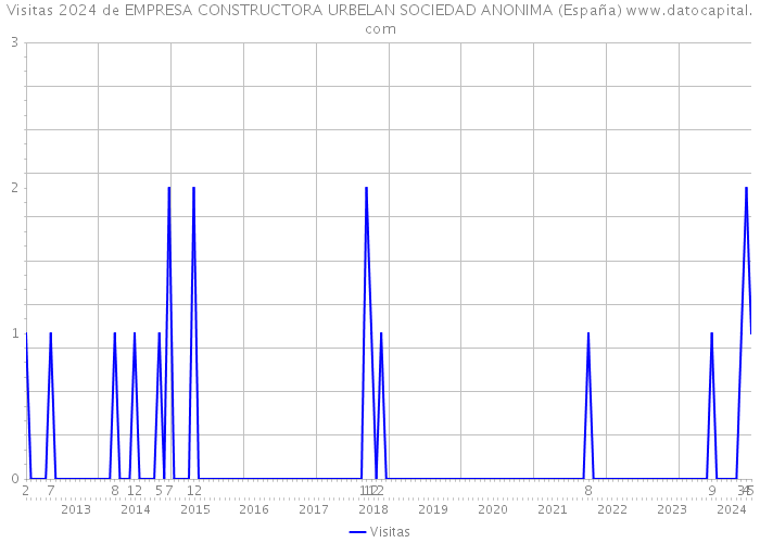 Visitas 2024 de EMPRESA CONSTRUCTORA URBELAN SOCIEDAD ANONIMA (España) 