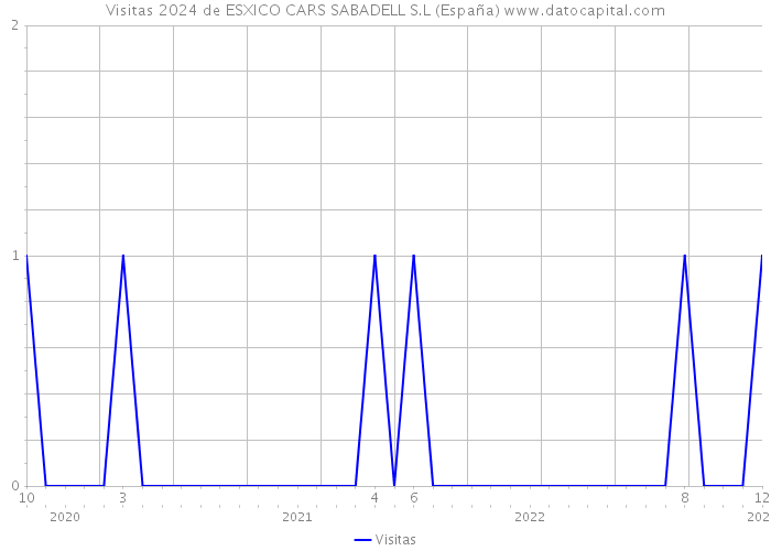 Visitas 2024 de ESXICO CARS SABADELL S.L (España) 