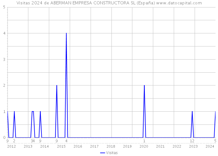 Visitas 2024 de ABERMAN EMPRESA CONSTRUCTORA SL (España) 