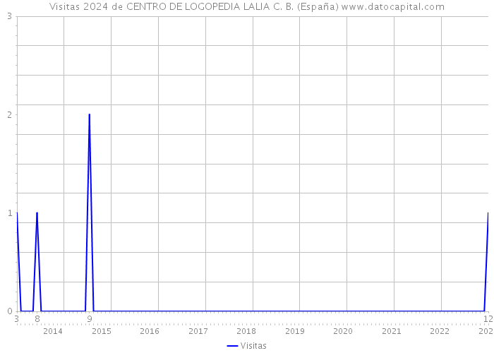 Visitas 2024 de CENTRO DE LOGOPEDIA LALIA C. B. (España) 