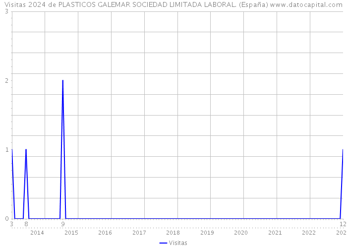Visitas 2024 de PLASTICOS GALEMAR SOCIEDAD LIMITADA LABORAL. (España) 