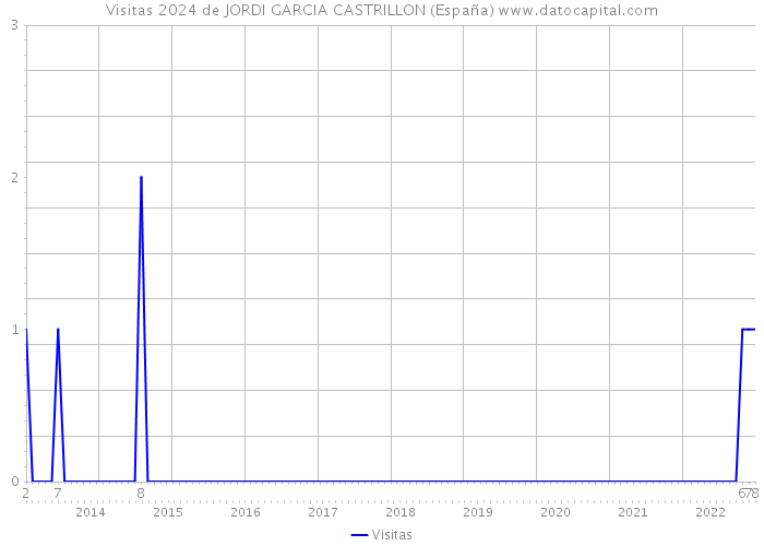 Visitas 2024 de JORDI GARCIA CASTRILLON (España) 