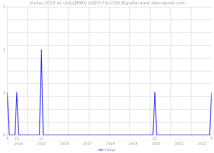 Visitas 2024 de GUILLERMO LLEDO FALCON (España) 