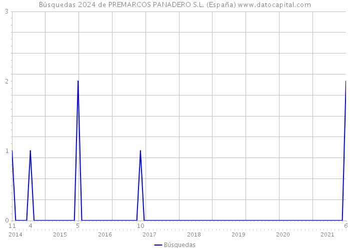 Búsquedas 2024 de PREMARCOS PANADERO S.L. (España) 