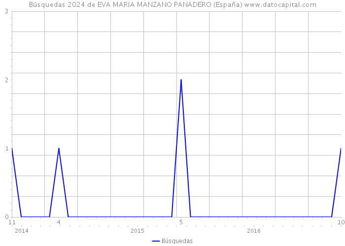 Búsquedas 2024 de EVA MARIA MANZANO PANADERO (España) 