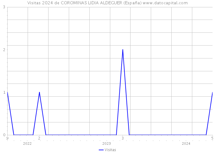Visitas 2024 de COROMINAS LIDIA ALDEGUER (España) 
