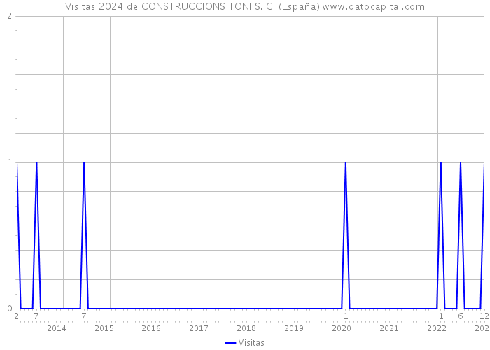 Visitas 2024 de CONSTRUCCIONS TONI S. C. (España) 