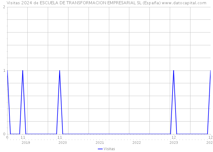 Visitas 2024 de ESCUELA DE TRANSFORMACION EMPRESARIAL SL (España) 