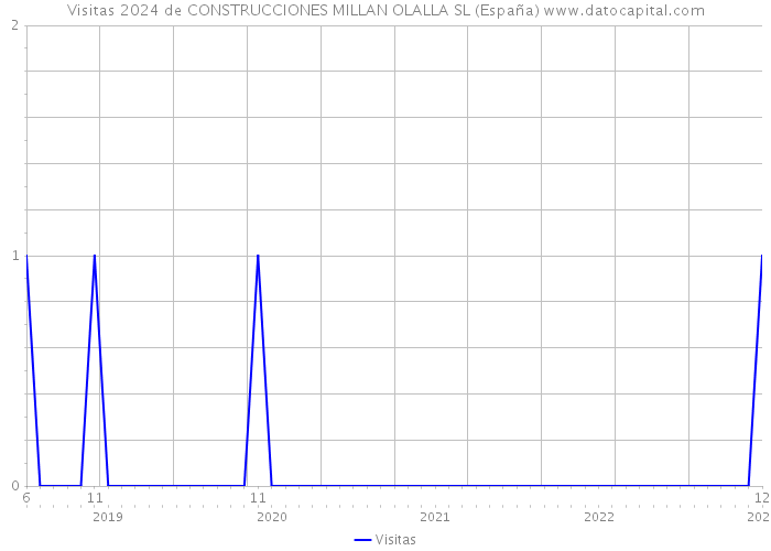 Visitas 2024 de CONSTRUCCIONES MILLAN OLALLA SL (España) 