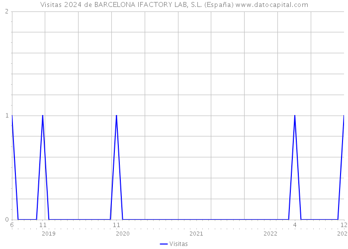 Visitas 2024 de BARCELONA IFACTORY LAB, S.L. (España) 