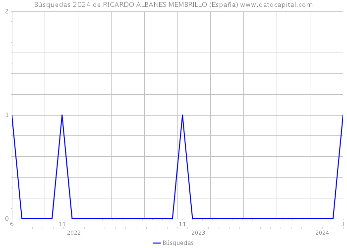 Búsquedas 2024 de RICARDO ALBANES MEMBRILLO (España) 