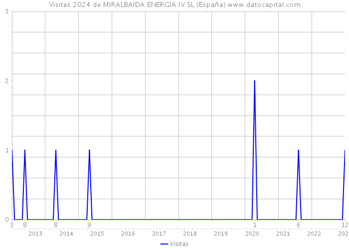 Visitas 2024 de MIRALBAIDA ENERGIA IV SL (España) 