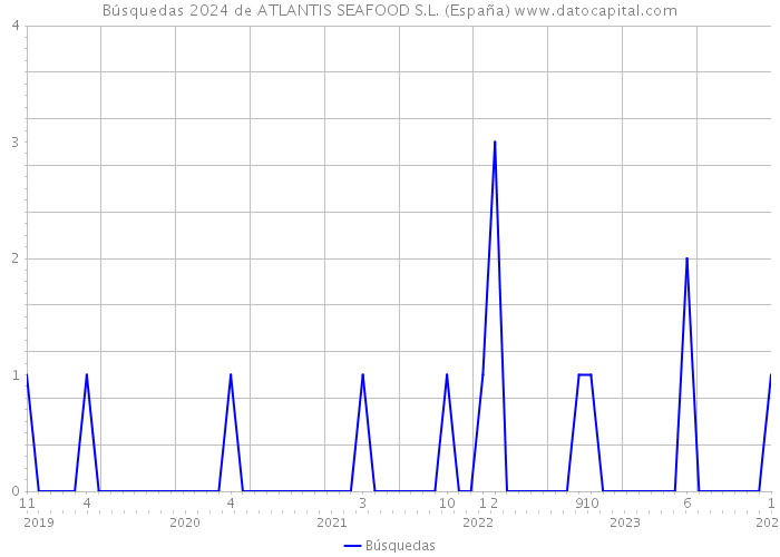 Búsquedas 2024 de ATLANTIS SEAFOOD S.L. (España) 