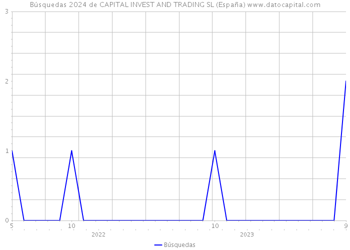 Búsquedas 2024 de CAPITAL INVEST AND TRADING SL (España) 