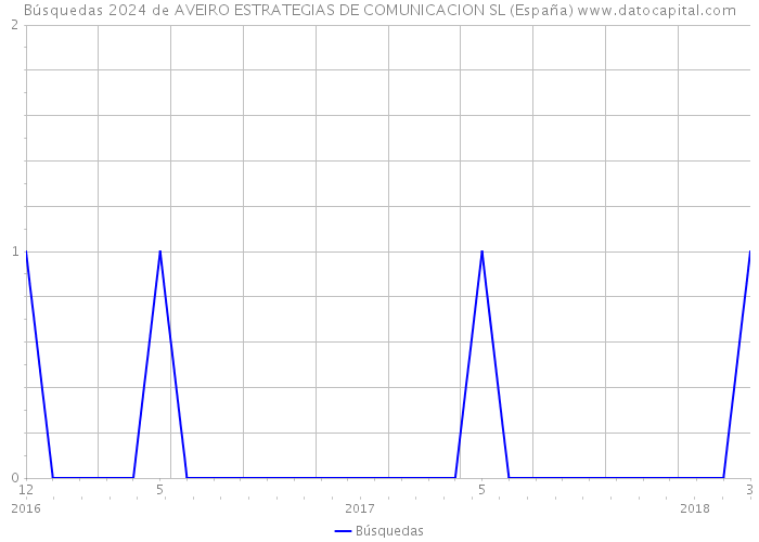 Búsquedas 2024 de AVEIRO ESTRATEGIAS DE COMUNICACION SL (España) 