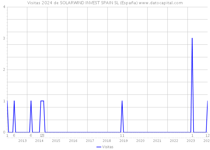 Visitas 2024 de SOLARWIND INVEST SPAIN SL (España) 