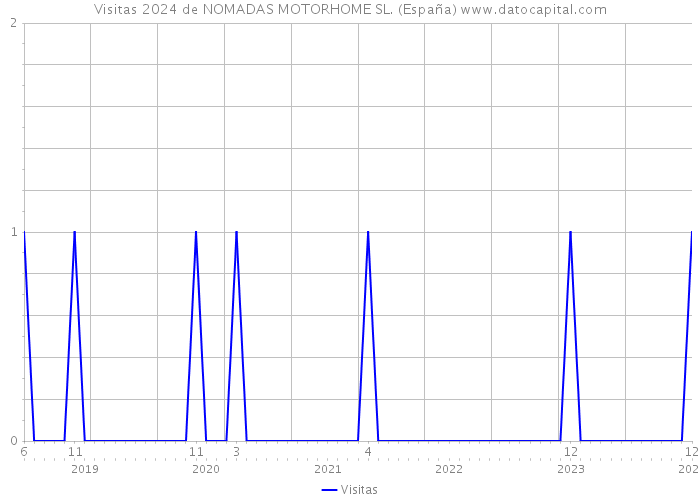 Visitas 2024 de NOMADAS MOTORHOME SL. (España) 