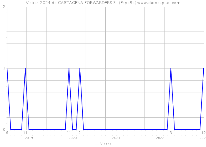 Visitas 2024 de CARTAGENA FORWARDERS SL (España) 