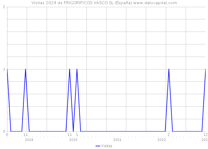 Visitas 2024 de FRIGORIFICOS VASCO SL (España) 