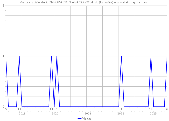 Visitas 2024 de CORPORACION ABACO 2014 SL (España) 