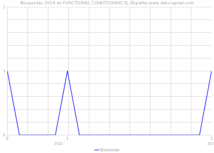 Búsquedas 2024 de FUNCTIONAL CONDITIONING SL (España) 