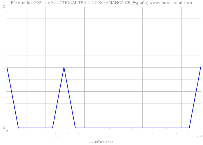 Búsquedas 2024 de FUNCTIONAL TRAINING SALAMANCA CB (España) 