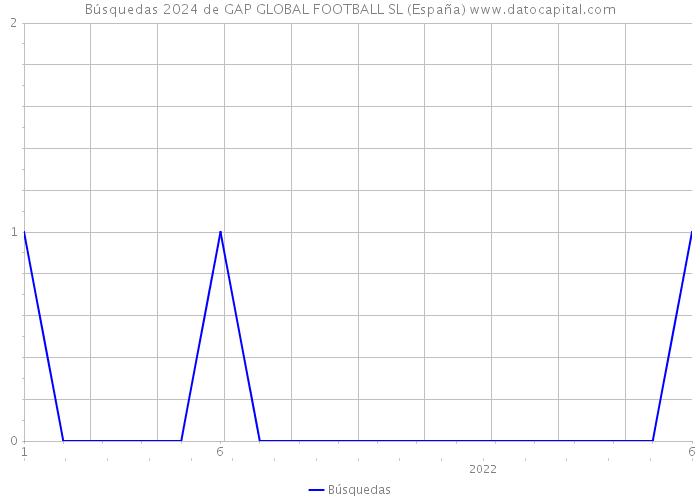 Búsquedas 2024 de GAP GLOBAL FOOTBALL SL (España) 