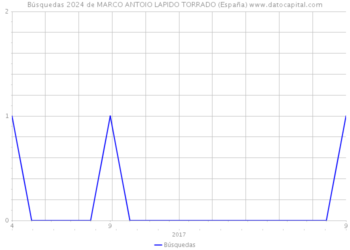 Búsquedas 2024 de MARCO ANTOIO LAPIDO TORRADO (España) 