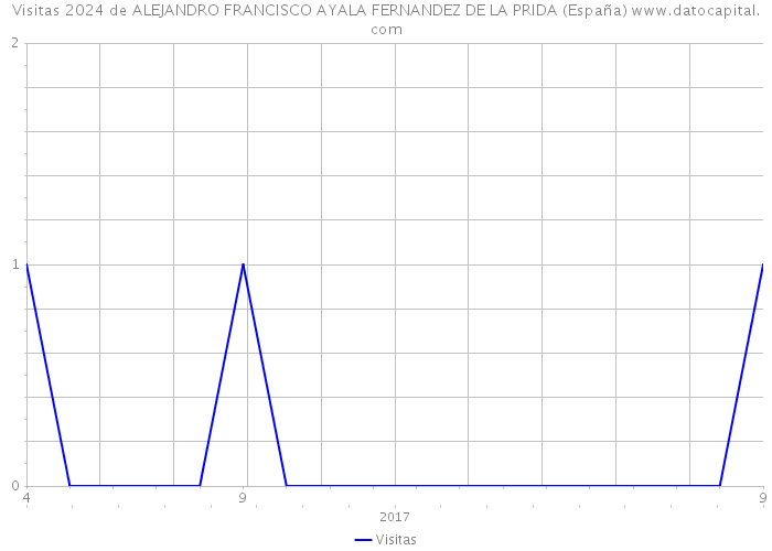 Visitas 2024 de ALEJANDRO FRANCISCO AYALA FERNANDEZ DE LA PRIDA (España) 