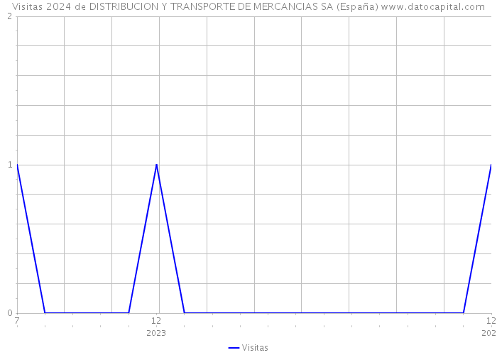 Visitas 2024 de DISTRIBUCION Y TRANSPORTE DE MERCANCIAS SA (España) 