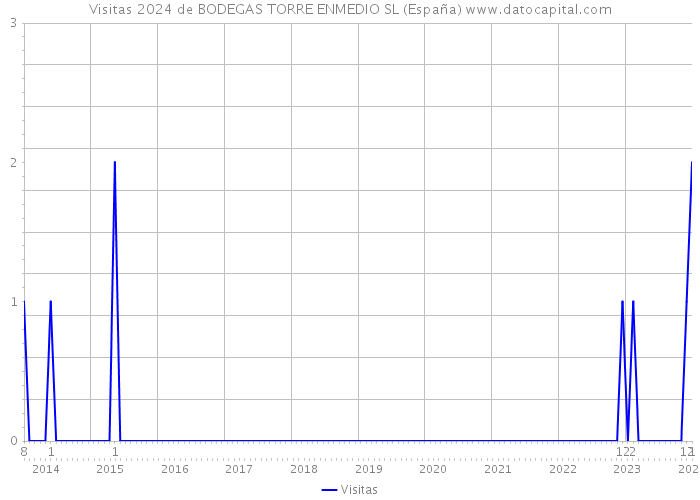 Visitas 2024 de BODEGAS TORRE ENMEDIO SL (España) 