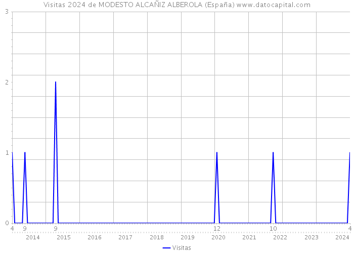 Visitas 2024 de MODESTO ALCAÑIZ ALBEROLA (España) 