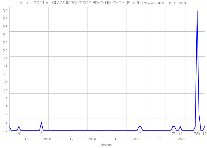 Visitas 2024 de GLASS IMPORT SOCIEDAD LIMITADA (España) 