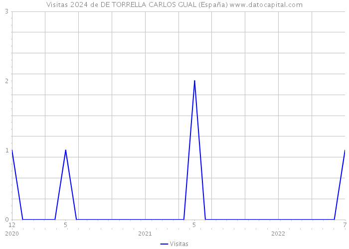 Visitas 2024 de DE TORRELLA CARLOS GUAL (España) 