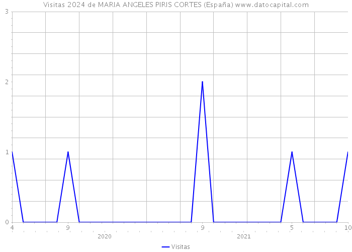 Visitas 2024 de MARIA ANGELES PIRIS CORTES (España) 