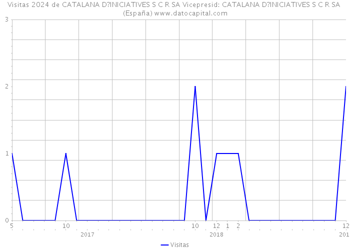Visitas 2024 de CATALANA D?INICIATIVES S C R SA Vicepresid: CATALANA D?INICIATIVES S C R SA (España) 