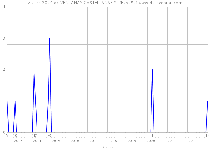 Visitas 2024 de VENTANAS CASTELLANAS SL (España) 