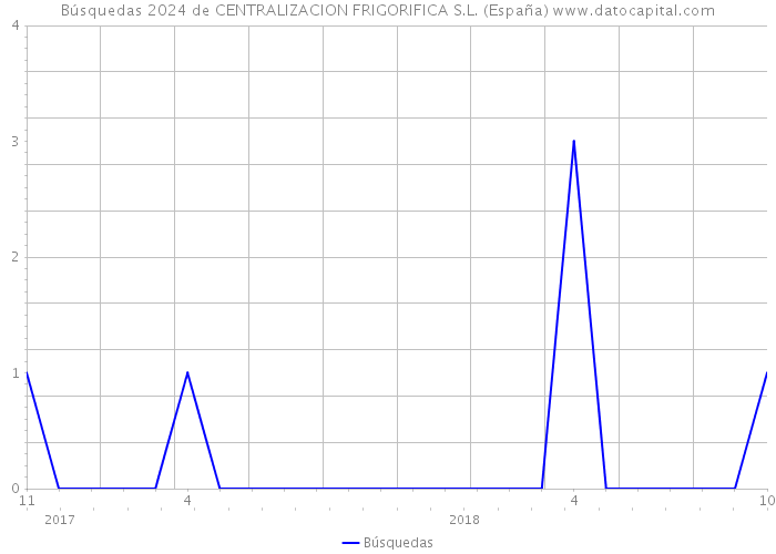 Búsquedas 2024 de CENTRALIZACION FRIGORIFICA S.L. (España) 