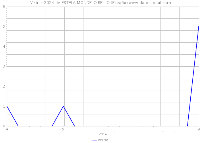 Visitas 2024 de ESTELA MONDELO BELLO (España) 