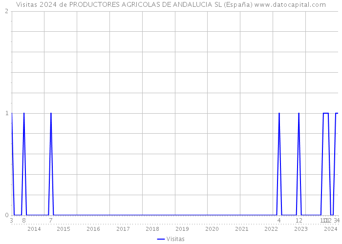 Visitas 2024 de PRODUCTORES AGRICOLAS DE ANDALUCIA SL (España) 