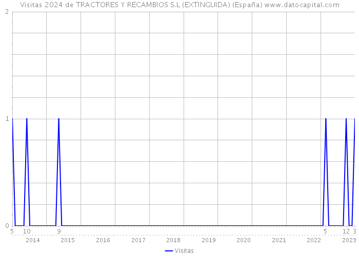 Visitas 2024 de TRACTORES Y RECAMBIOS S.L (EXTINGUIDA) (España) 