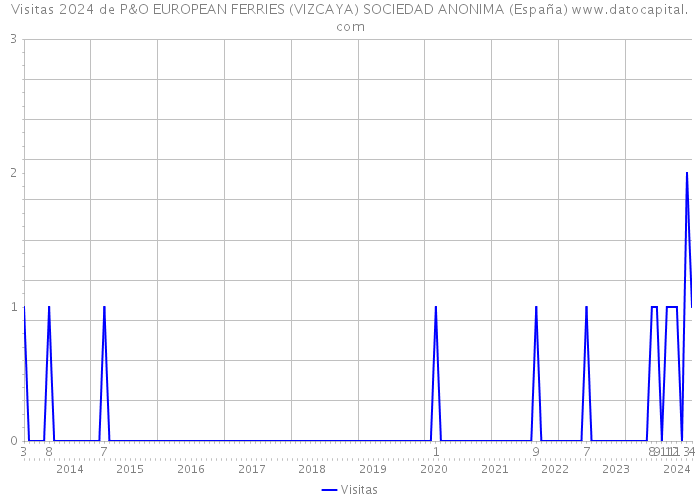Visitas 2024 de P&O EUROPEAN FERRIES (VIZCAYA) SOCIEDAD ANONIMA (España) 
