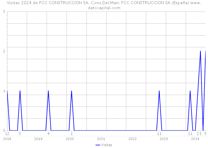 Visitas 2024 de FCC CONSTRUCCION SA. Cons.Del.Man: FCC CONSTRUCCION SA (España) 
