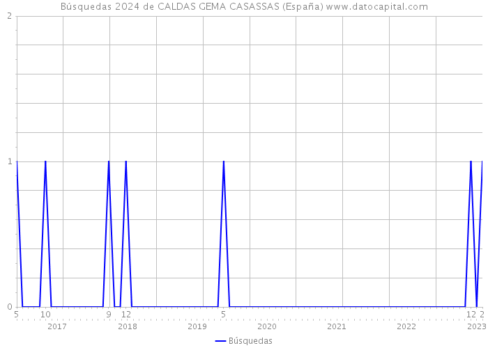 Búsquedas 2024 de CALDAS GEMA CASASSAS (España) 