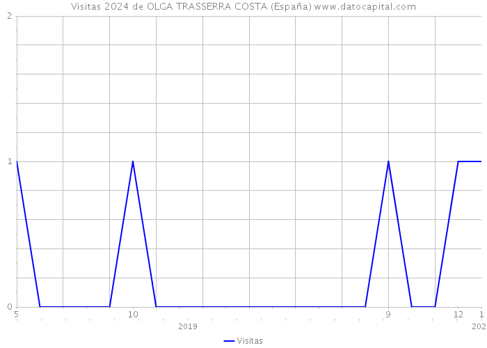 Visitas 2024 de OLGA TRASSERRA COSTA (España) 