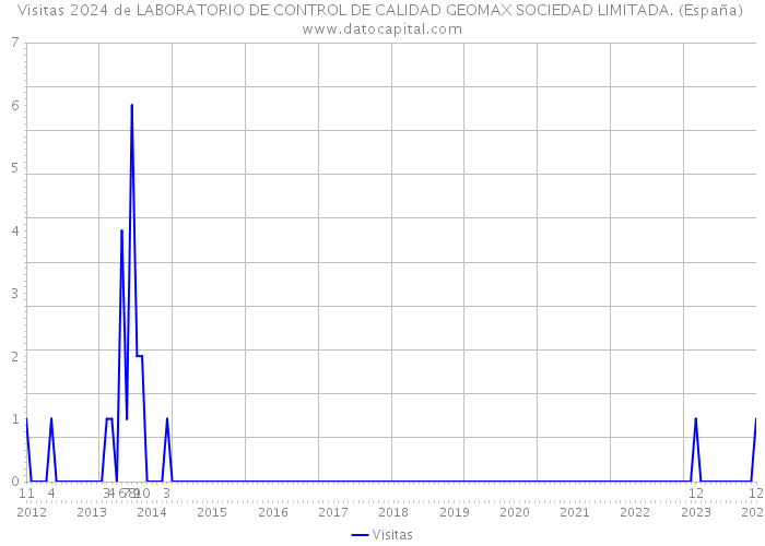 Visitas 2024 de LABORATORIO DE CONTROL DE CALIDAD GEOMAX SOCIEDAD LIMITADA. (España) 
