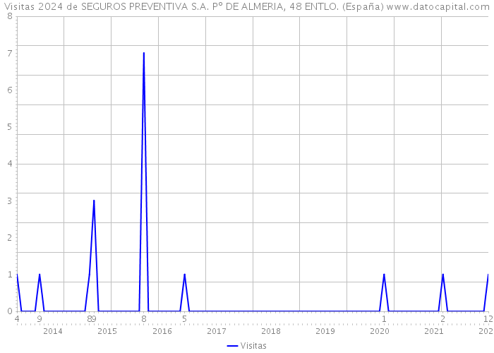 Visitas 2024 de SEGUROS PREVENTIVA S.A. Pº DE ALMERIA, 48 ENTLO. (España) 