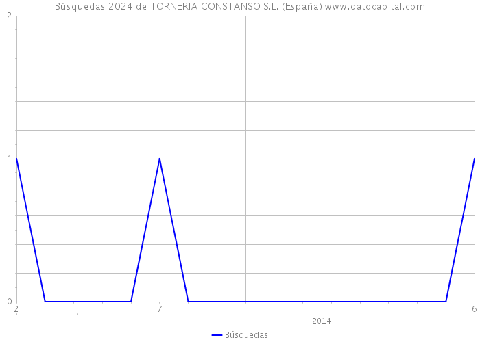 Búsquedas 2024 de TORNERIA CONSTANSO S.L. (España) 
